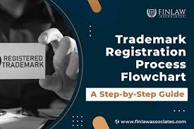 Trademark Registration Process in India 2025: Step-by-Step Guide and Objection Resolution
